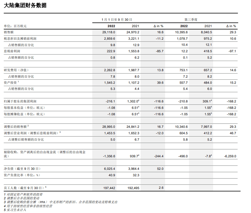 大陆集团三季度销售额104亿欧元，2022全年预计约383亿欧元至401亿欧元