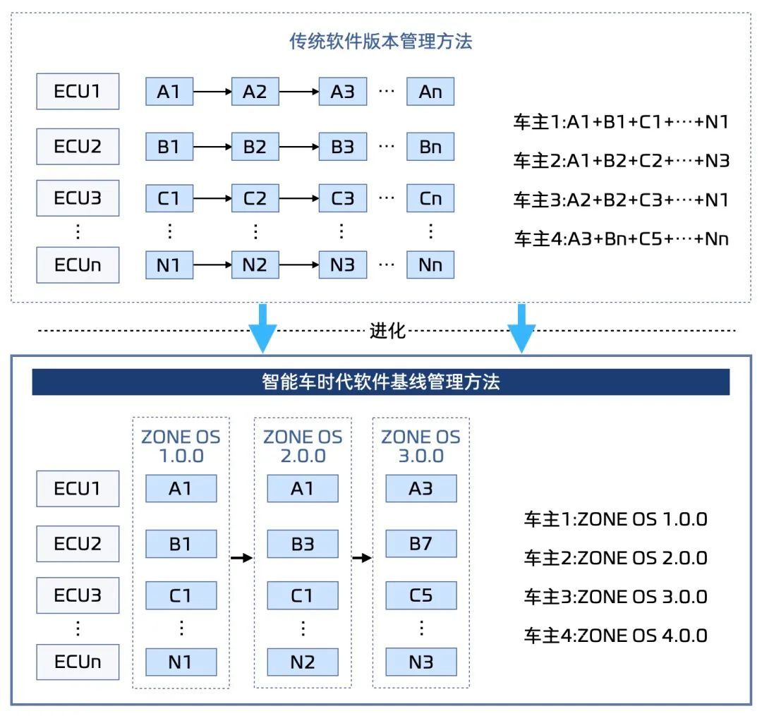 零束OTA，賦能智能車自由“生長”