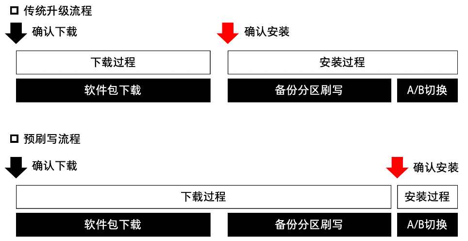 零束OTA，賦能智能車自由“生長”