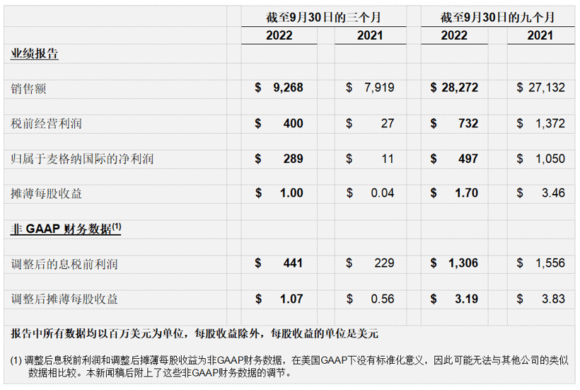 麥格納公布2022年第三季度財報