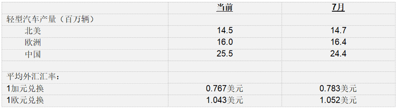 麥格納公布2022年第三季度財報