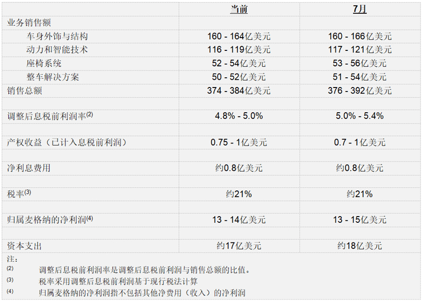 麥格納公布2022年第三季度財報