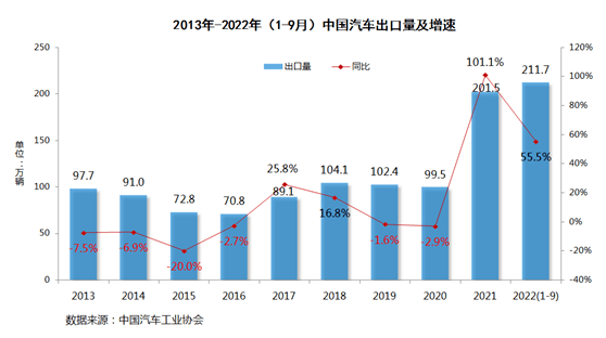 汽車出口國際范兒，新能源成新引擎