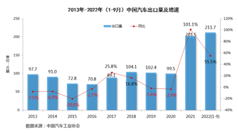 汽车出口国际范儿,新能源成新引擎