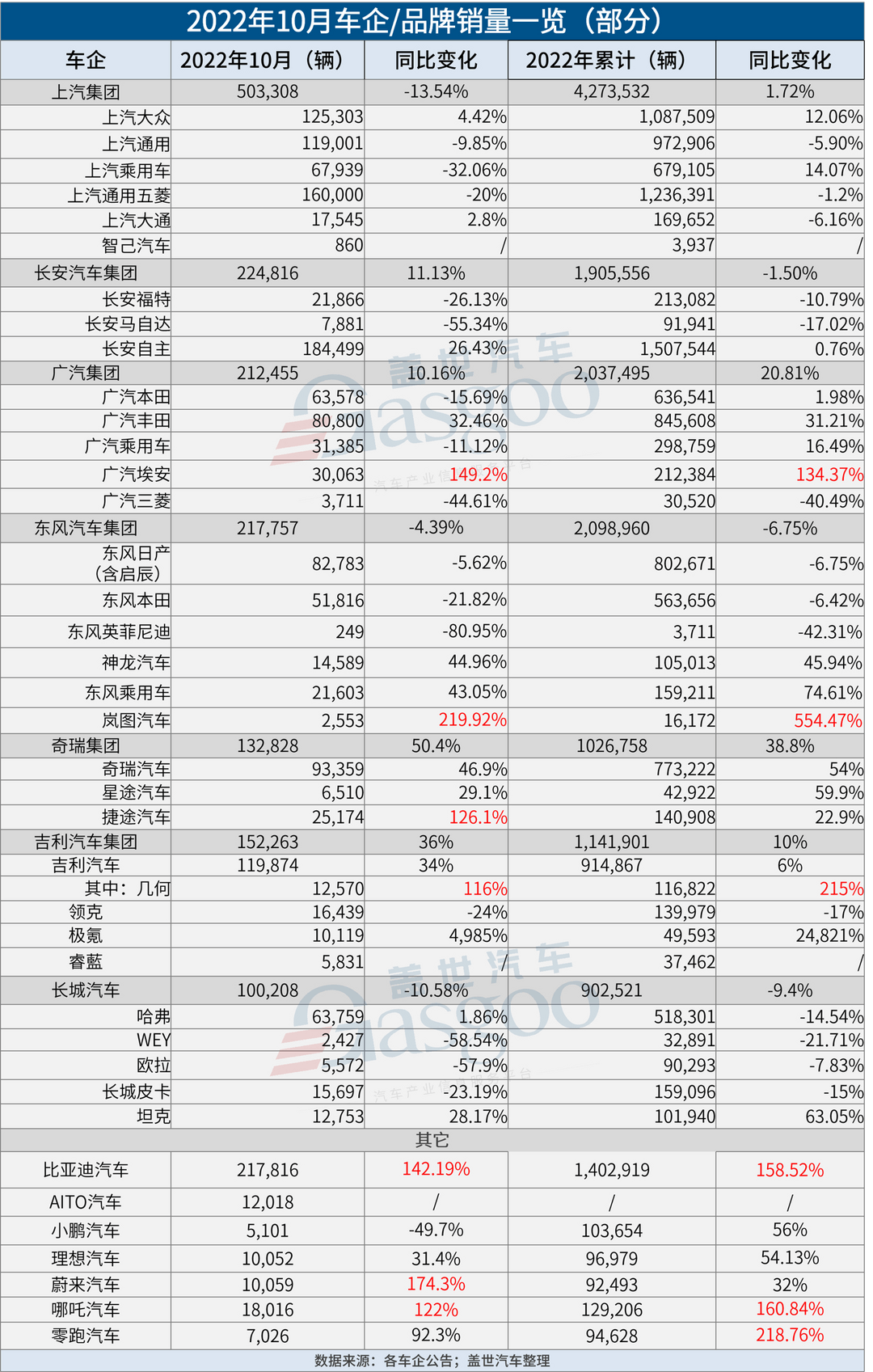 31家車企10月銷量一覽：埃安“碾壓”蔚小理，東風英菲尼迪“不太妙”