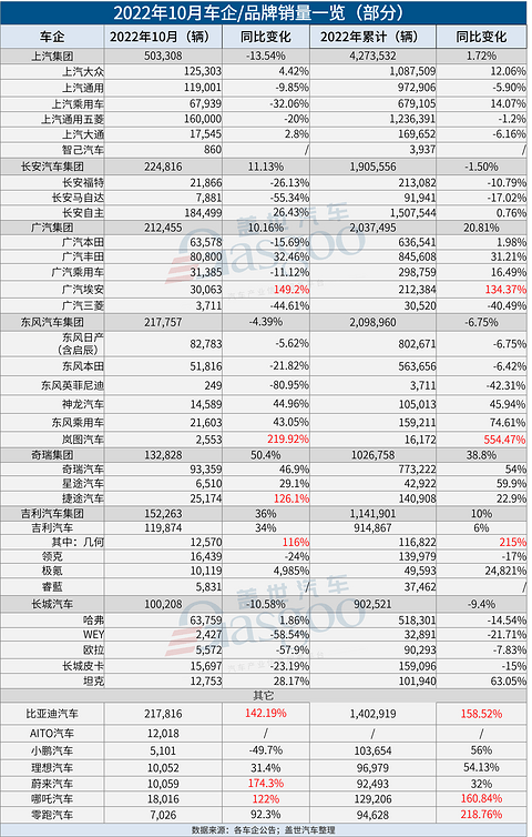 31家车企10月销量一览:埃安“碾压”蔚小理,东风英菲尼迪“不太妙”