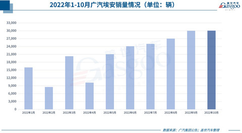 31家车企10月销量一览:埃安“碾压”蔚小理,东风英菲尼迪“不太妙”