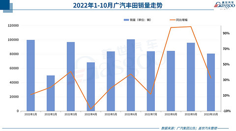 31家车企10月销量一览:埃安“碾压”蔚小理,东风英菲尼迪“不太妙”
