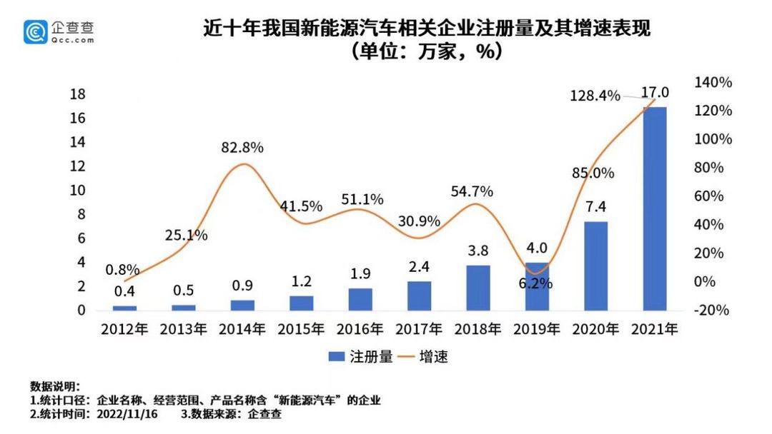 我国现存新能源汽车相关企业56.8万家，仅2021年新增17万家