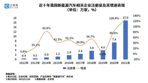 我国现存新能源汽车相关企业56.8万家,仅2021年新增17万家