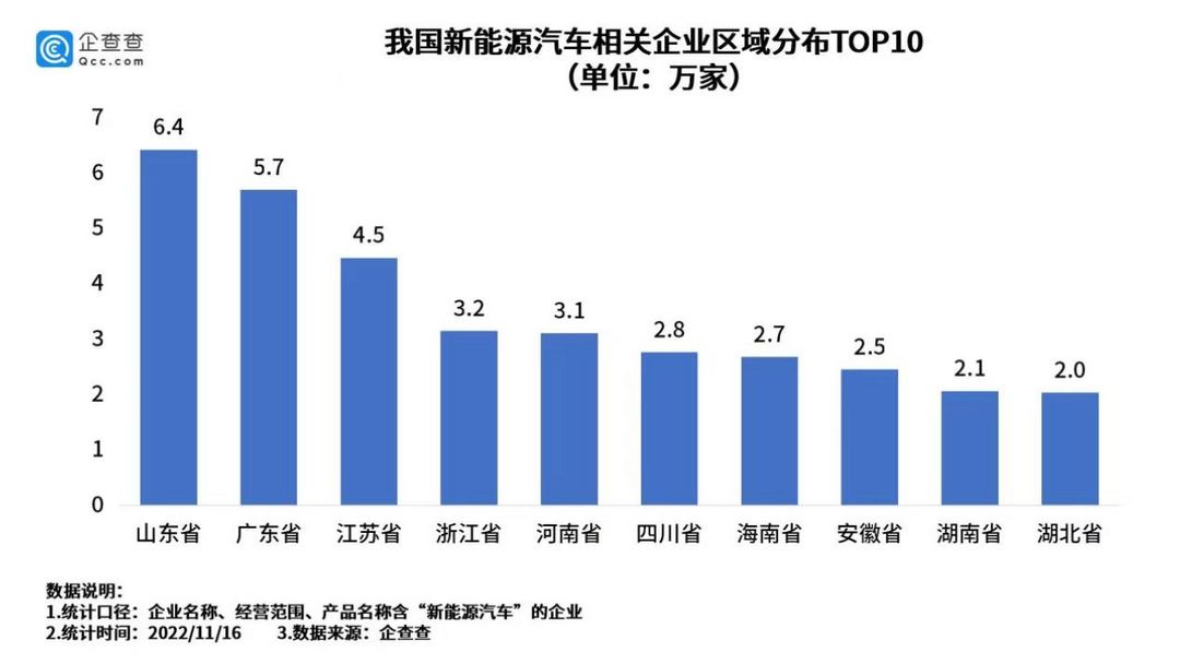 我国现存新能源汽车相关企业56.8万家，仅2021年新增17万家