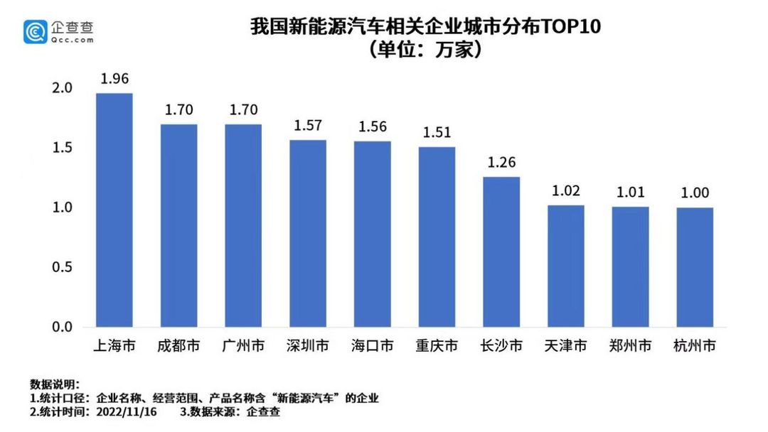 我国现存新能源汽车相关企业56.8万家，仅2021年新增17万家