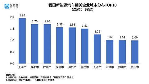 我国现存新能源汽车相关企业56.8万家,仅2021年新增17万家