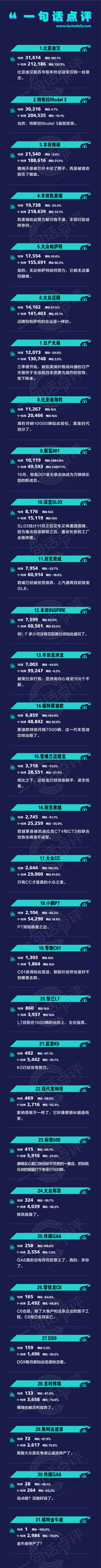 一句话点评10月中高级车:在它面前,特斯拉Model 3虽败犹荣