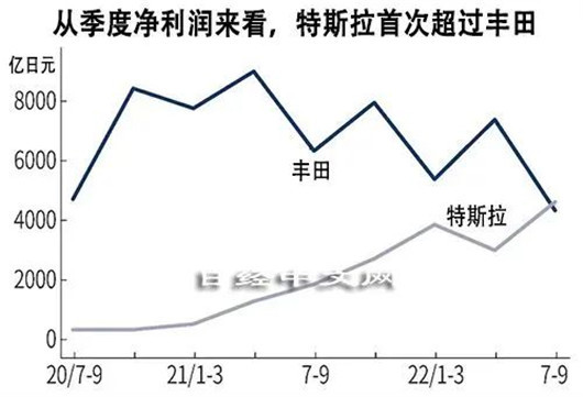 論賺錢，誰能比得過輿論漩渦中的特斯拉？
