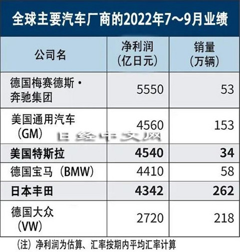 论赚钱,谁能比得过舆论漩涡中的特斯拉?