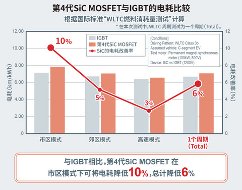 罗姆与马自达和今仙电机就使用了碳化硅功率模块的 e-Axle用逆变器签署联合开发协议