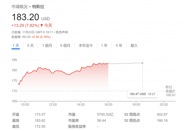 Tesla достигла дна после падения более чем на 50%, вернув себе расположение Morgan Stanley и Citigroup.