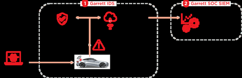 盖瑞特推出入侵探测系统 可识别汽车网络威胁、阻止攻击