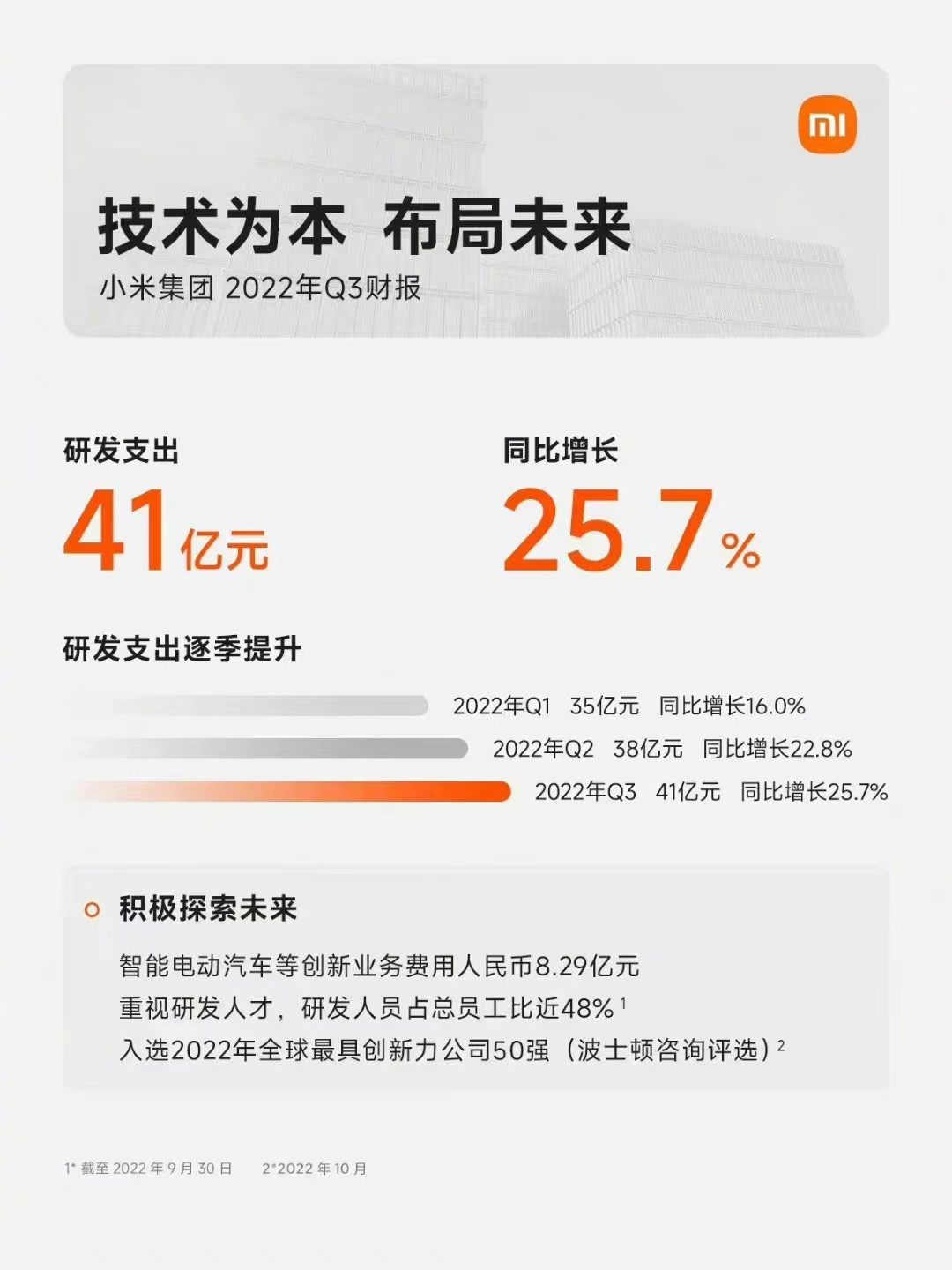 小米造車(chē)業(yè)務(wù)新進(jìn)展：團(tuán)隊(duì)人數(shù)已超1800人