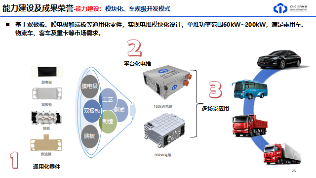 中汽創(chuàng)智車用氫燃料電池的發(fā)展及規(guī)劃