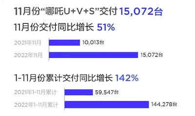 哪吒汽车11月交付15,072辆，同比增长51%