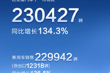 比亚迪公布11月销量 产销量均超23万辆