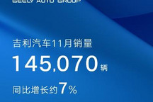 同比增长7% 吉利汽车11月销量145070辆