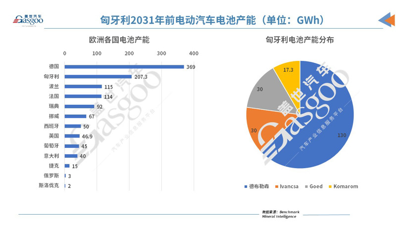 匈牙利第二大城市成電池投資熱地，寶馬、寧德時(shí)代紛紛入駐