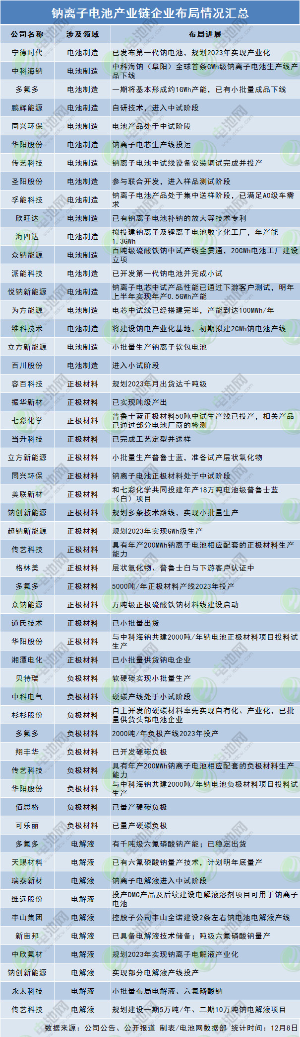 40余家鈉電產(chǎn)業(yè)鏈企業(yè)布局進(jìn)展追蹤！