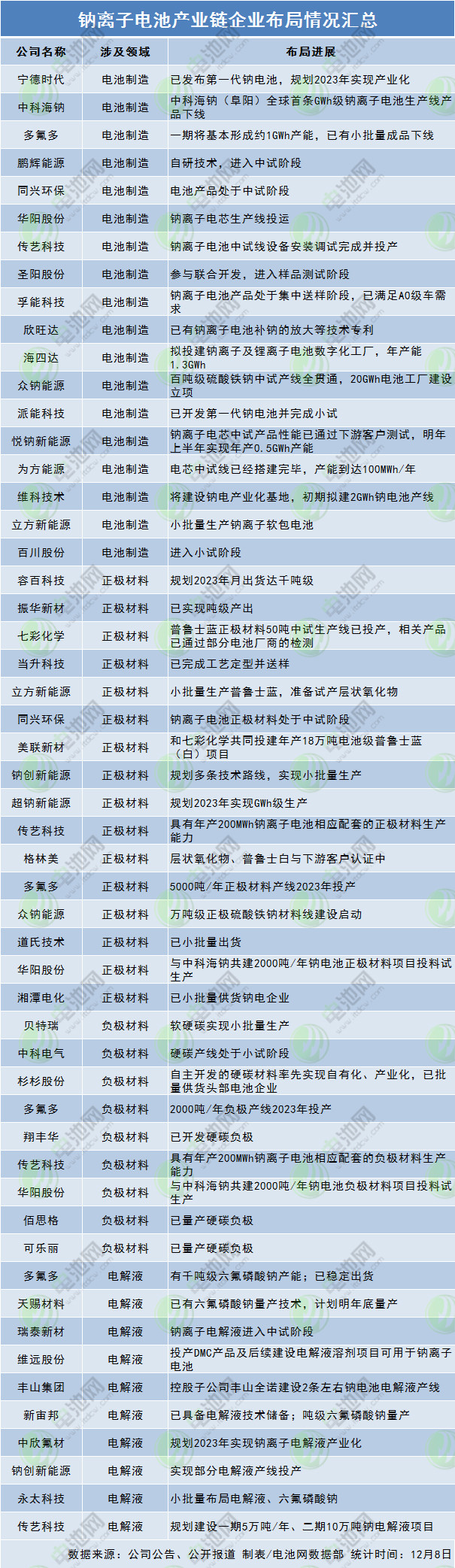 40余家钠电产业链企业布局进展追踪！