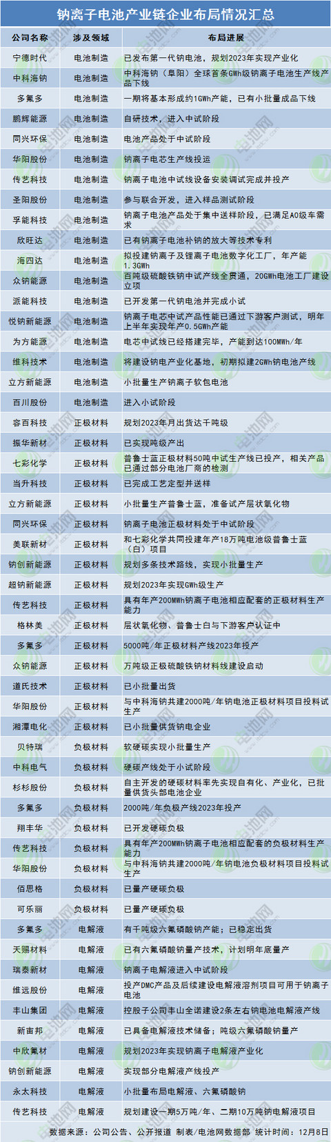 40余家钠电产业链企业布局进展追踪!
