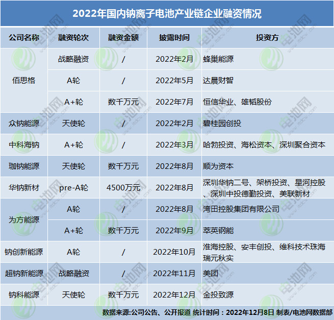 40余家钠电产业链企业布局进展追踪！