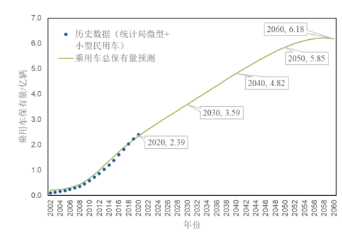 重卡减碳为何迫在眉睫?能源转型下的中国汽车碳排放趋势预测