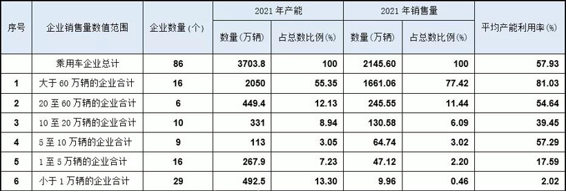 国内乘用车产能依旧过剩，2021年利用率仅为52.47%