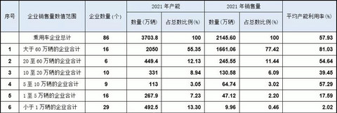 国内乘用车产能依旧过剩,2021年利用率仅为52.47%