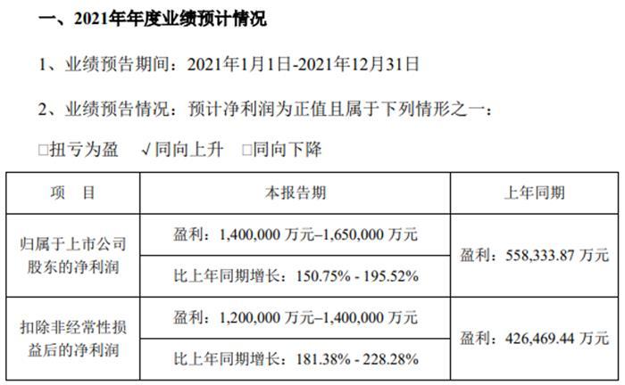 寧德時代預計凈利潤140億元 電池供應商競爭加劇