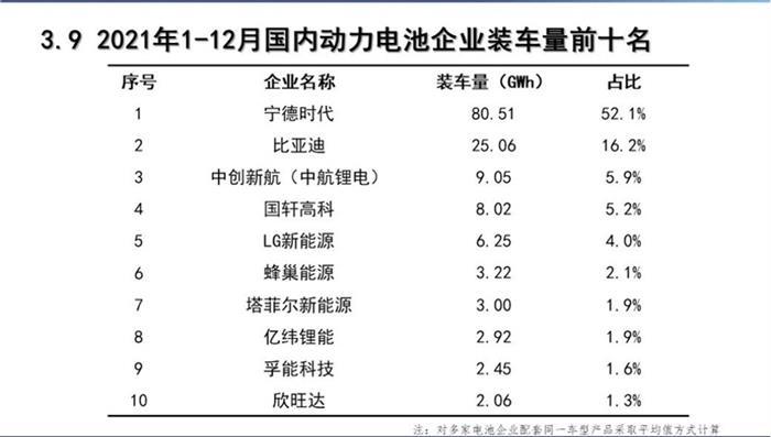 寧德時代預計凈利潤140億元 電池供應商競爭加劇