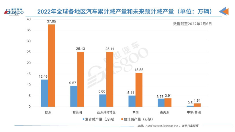 AFS：上周全球因缺芯減產14萬輛車，今年減產量或破百萬