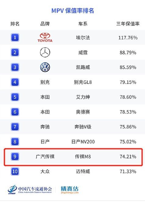 自主MPV保值之王！这台车到底多受欢迎？