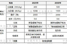 动力电池技术发展分析