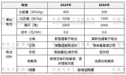 動力電池技術(shù)發(fā)展分析