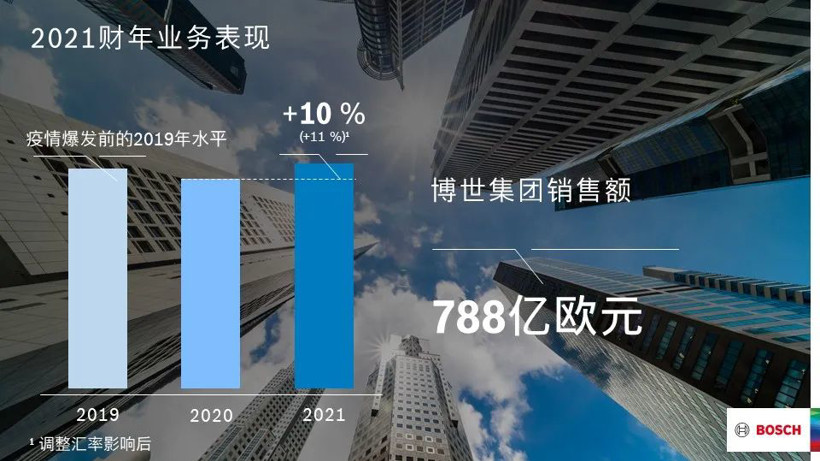 2021財年：博世集團銷售額實現(xiàn)超預(yù)期增長