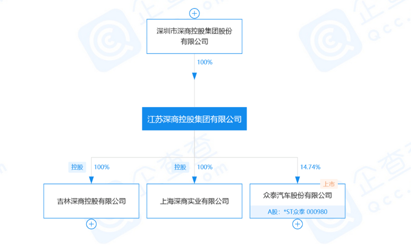 瓜分眾泰？救贖眾泰？