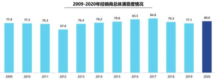 2021年近三成經(jīng)銷商完成年度銷量目標(biāo)，整體盈利狀況好轉(zhuǎn)