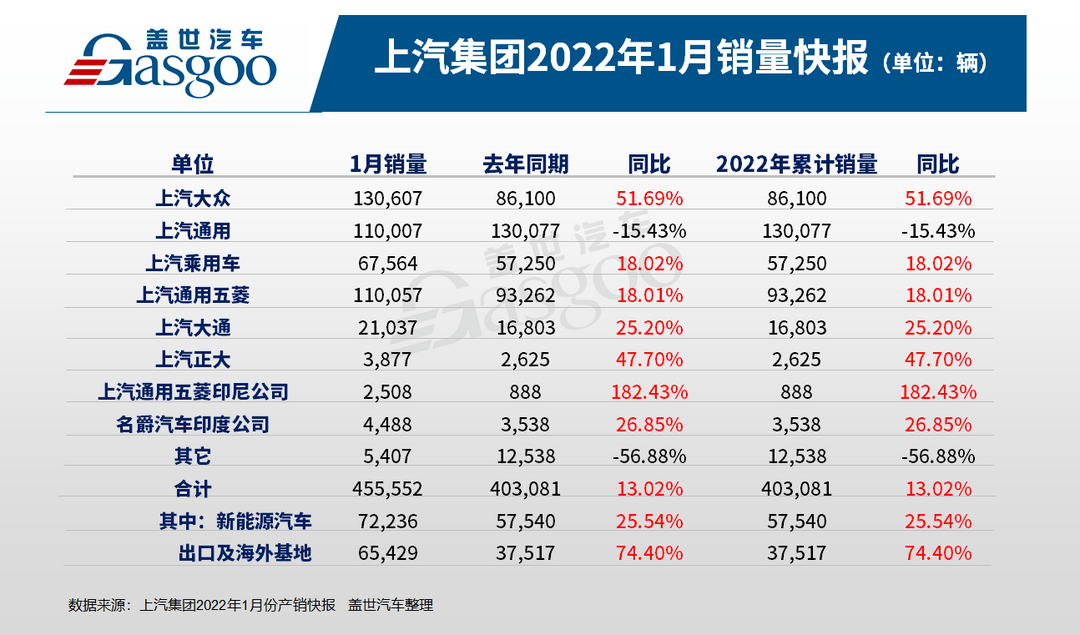上汽集團1月銷量同比增長13%，上汽大眾激增52%