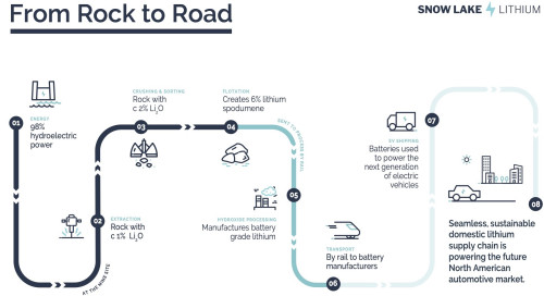 Snow Lake Lithium将开发全球首个全电动硬岩锂矿 供应北美电动汽车行业