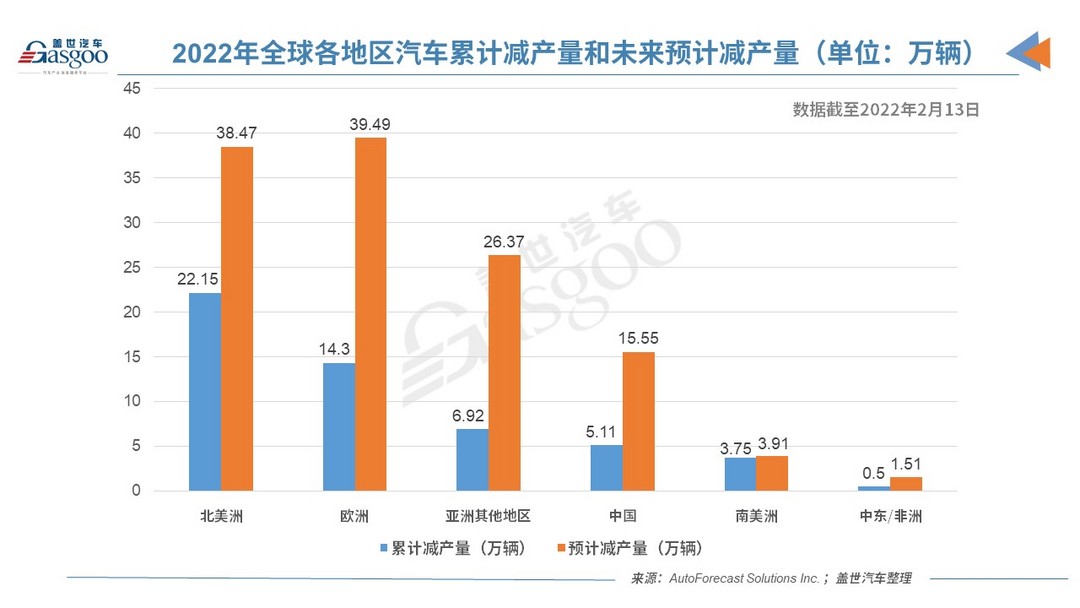AFS：缺芯已致今年全球減產53萬輛車，中國占10%