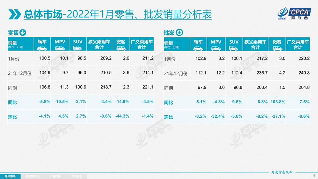 乘联会：1月乘用车批售同比增长6.8%，新能源车增长141%