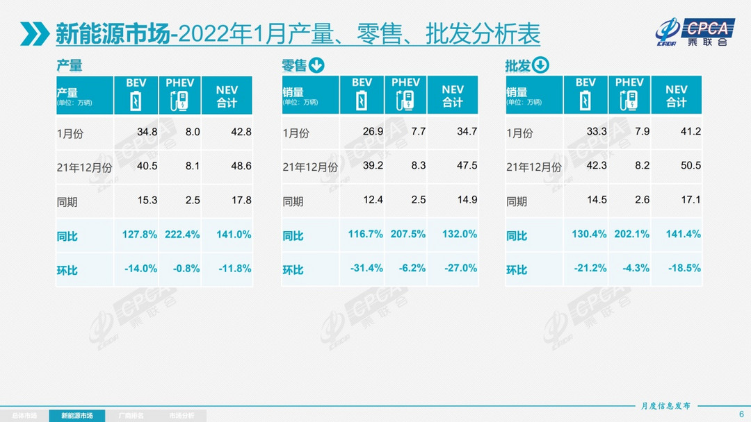 乘聯(lián)會(huì)：1月乘用車批售同比增長(zhǎng)6.8%，新能源車增長(zhǎng)141%